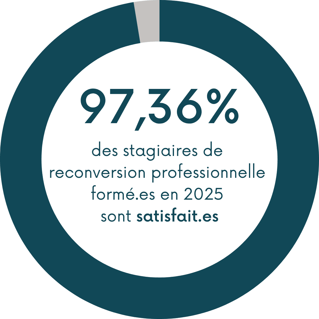 97,36% des stagiaires de reconversion professionnelle formés en 2025 sont satisfaits